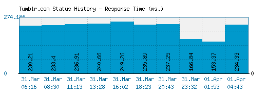 Tumblr.com server report and response time