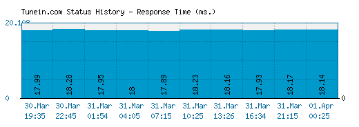 Tunein.com server report and response time