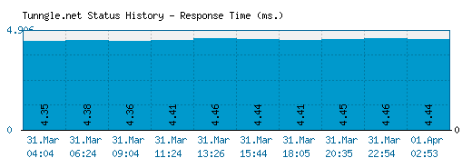 Tunngle.net server report and response time