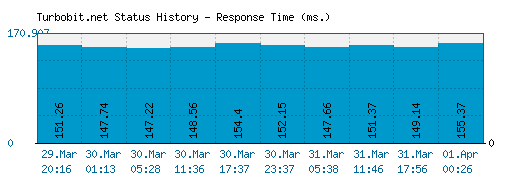 Turbobit.net server report and response time