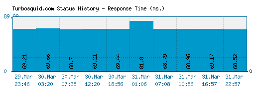 Turbosquid.com server report and response time