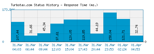 Turbotax.com server report and response time