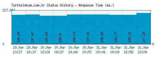 Turktelekom.com.tr server report and response time