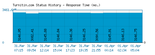 Turnitin.com server report and response time