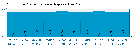 Tutsplus.com server report and response time