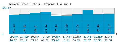 Tvb.com server report and response time