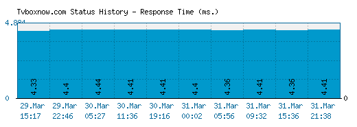 Tvboxnow.com server report and response time