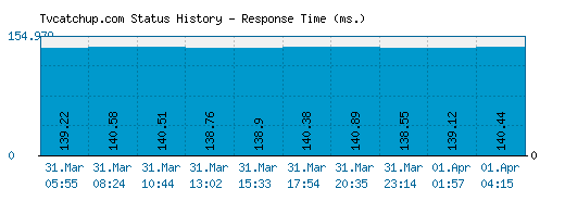 Tvcatchup.com server report and response time