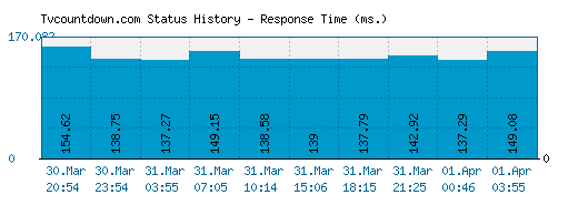 Tvcountdown.com server report and response time