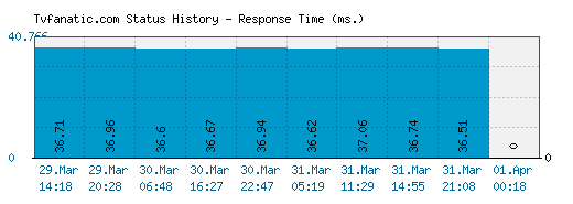 Tvfanatic.com server report and response time