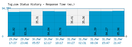 Tvg.com server report and response time