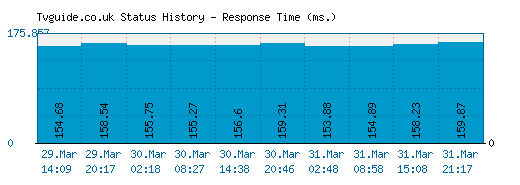 Tvguide.co.uk server report and response time