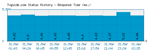 Tvguide.com server report and response time