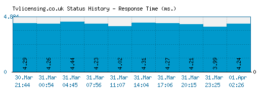 Tvlicensing.co.uk server report and response time