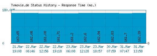 Tvmovie.de server report and response time