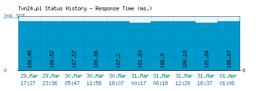 Tvn24.pl server report and response time