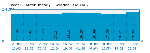 Tvnet.lv server report and response time