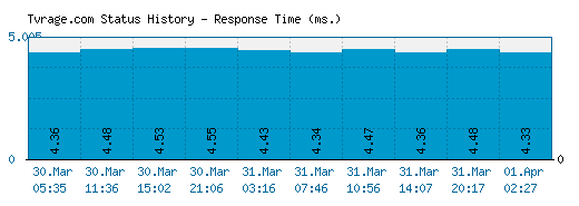 Tvrage.com server report and response time