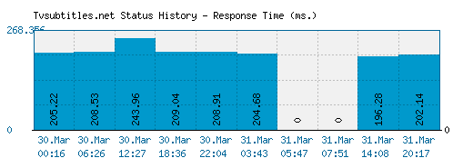 Tvsubtitles.net server report and response time