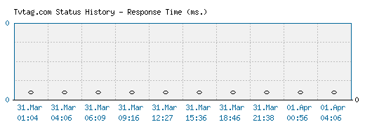 Tvtag.com server report and response time