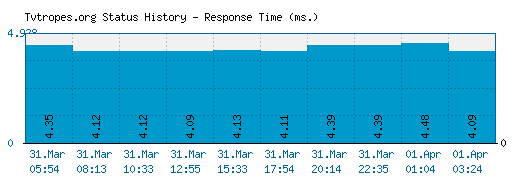 Tvtropes.org server report and response time