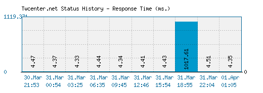 Twcenter.net server report and response time