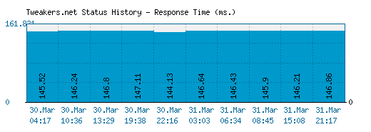 Tweakers.net server report and response time