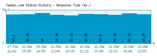 Tweepi.com server report and response time