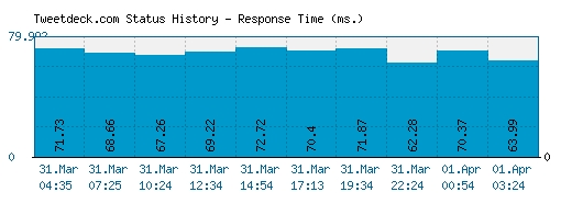 Tweetdeck.com server report and response time