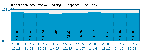 Tweetreach.com server report and response time