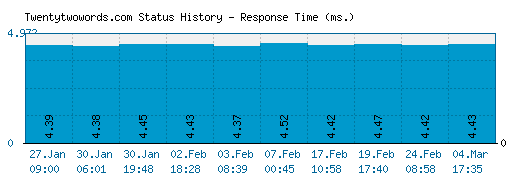 Twentytwowords.com server report and response time