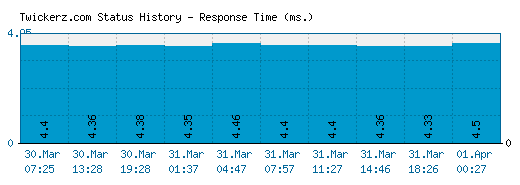 Twickerz.com server report and response time