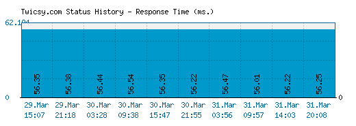 Twicsy.com server report and response time