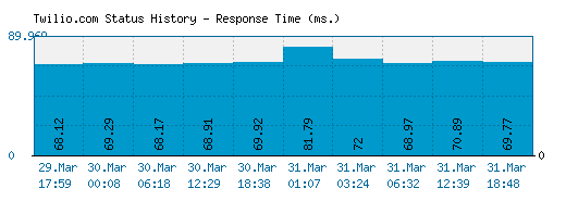 Twilio.com server report and response time