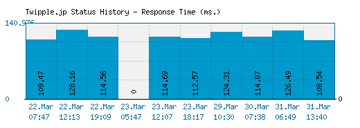 Twipple.jp server report and response time