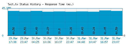 Twit.tv server report and response time
