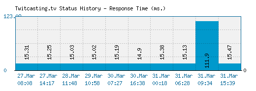 Twitcasting.tv server report and response time