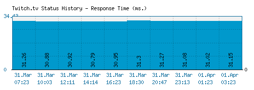 Twitch.tv server report and response time