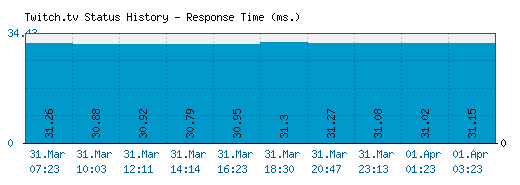 Twitch Tv Is Twitchtv Down Right Now