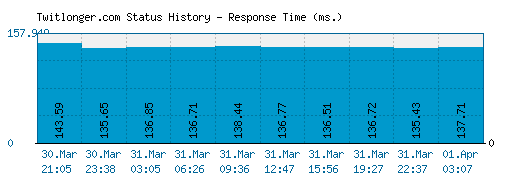 Twitlonger.com server report and response time
