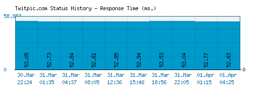 Twitpic.com server report and response time