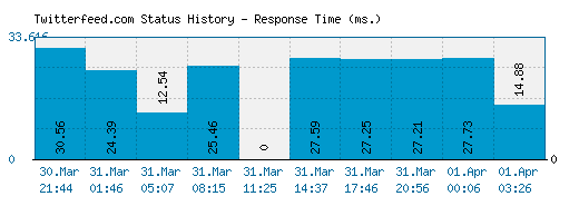 Twitterfeed.com server report and response time