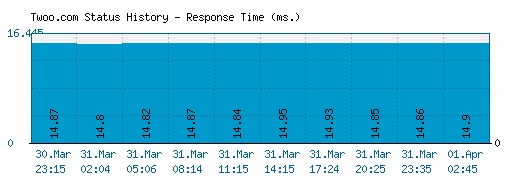 Twoo.com server report and response time