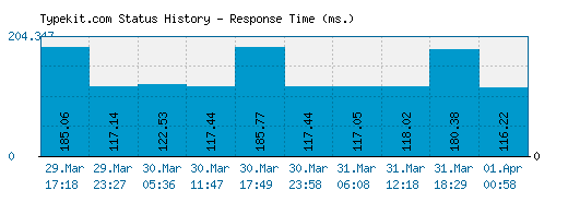 Typekit.com server report and response time