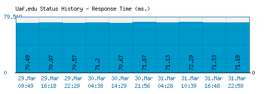 Uaf.edu server report and response time