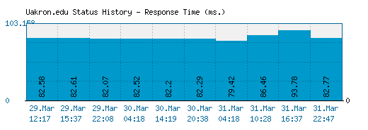 Uakron.edu server report and response time