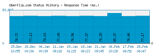 Uberflip.com server report and response time