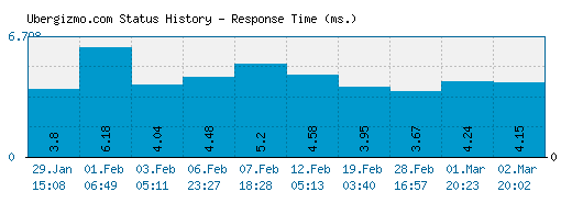 Ubergizmo.com server report and response time