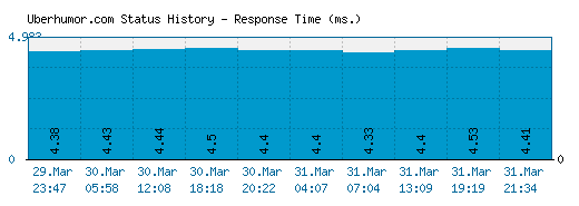 Uberhumor.com server report and response time