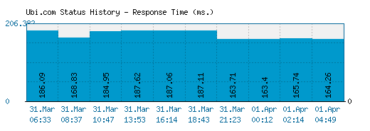 Ubi.com server report and response time